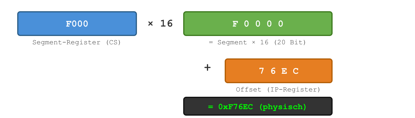 Segment:Offset addressing — F000:76EC maps to physical address 0xF76EC
