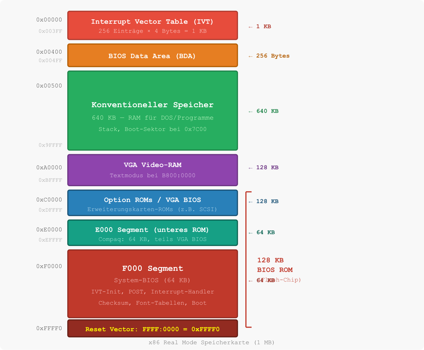x86 Real Mode memory map — 1 MB address space from IVT to Reset Vector