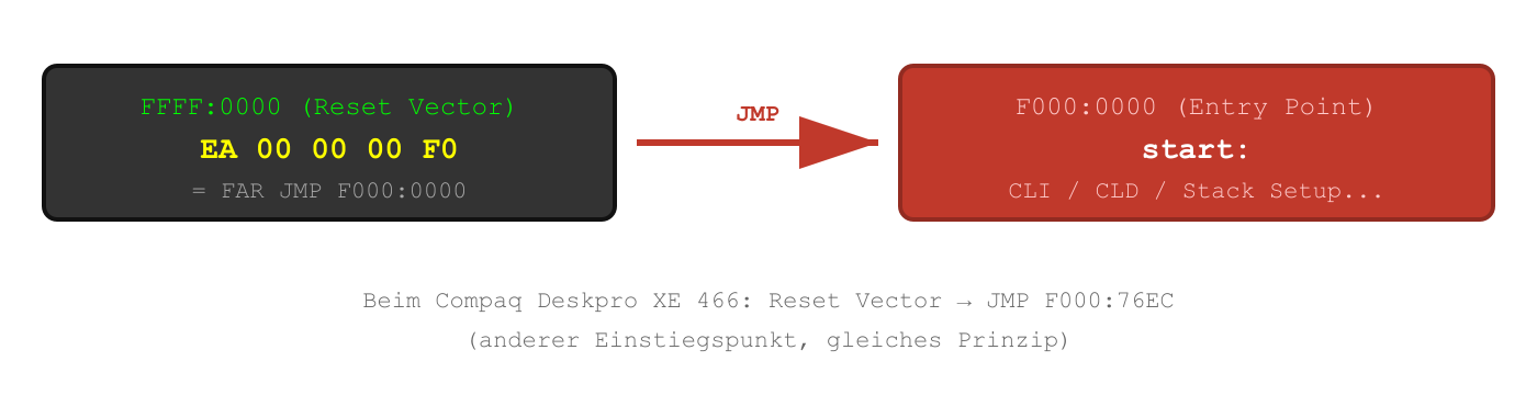 Reset vector at FFFF:0000 jumps via FAR JMP to the BIOS entry point
