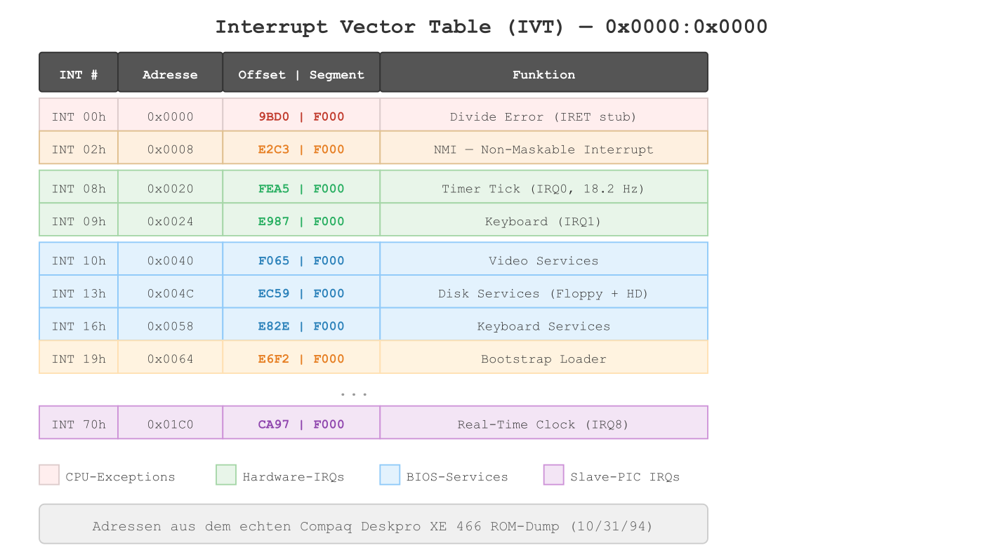 Interrupt Vector Table with real addresses from the Compaq Deskpro XE 466 ROM