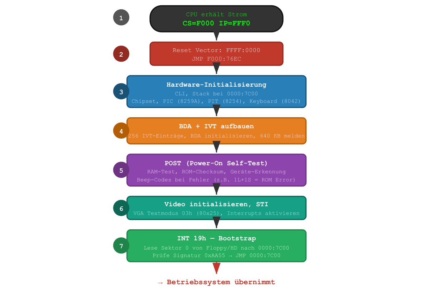 Boot sequence in 7 steps — from power-on through POST to the bootstrap loader