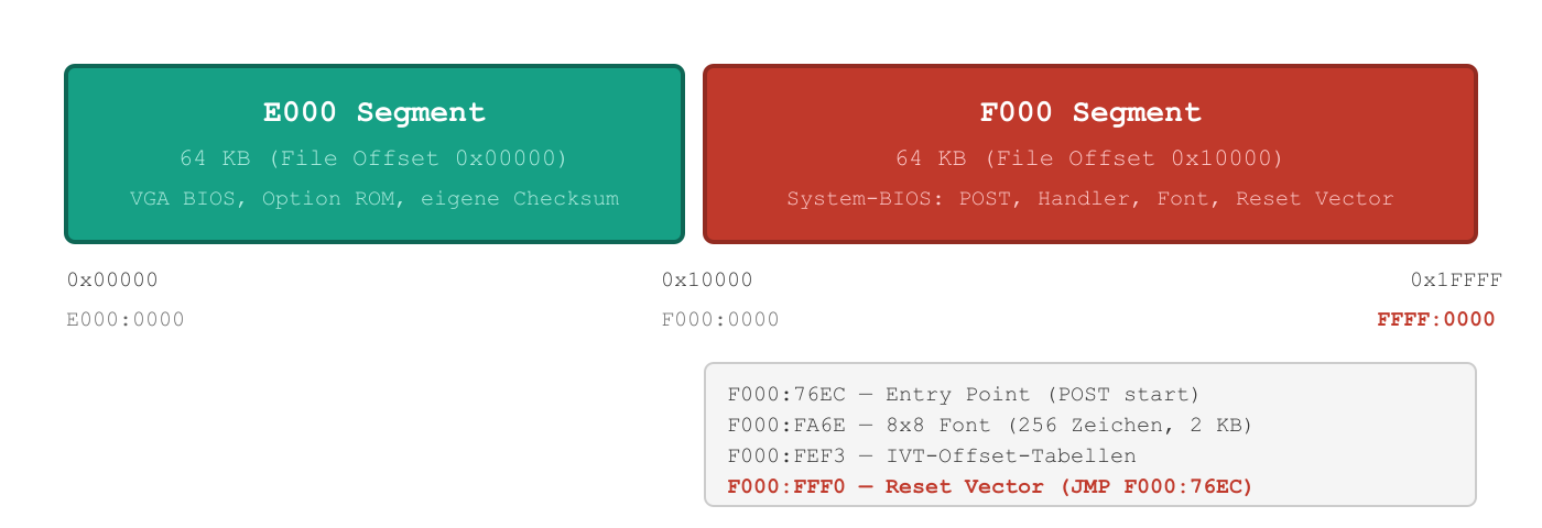 128 KB ROM layout — E000 segment (VGA BIOS) and F000 segment (system BIOS)