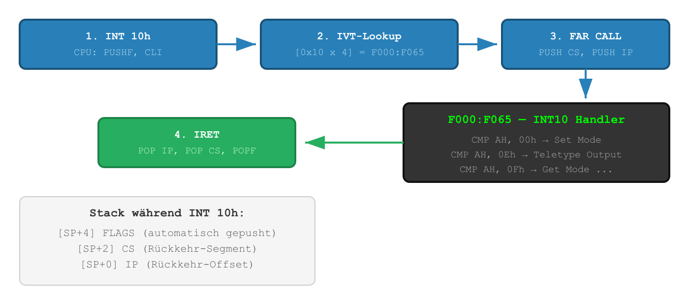 Flow of an interrupt call: INT 10h → IVT lookup → handler → IRET