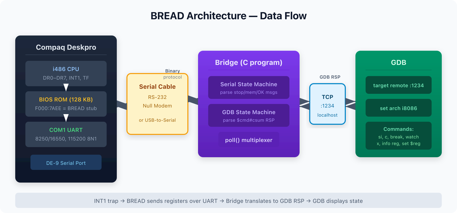 BREAD Architecture — Data Flow Diagram