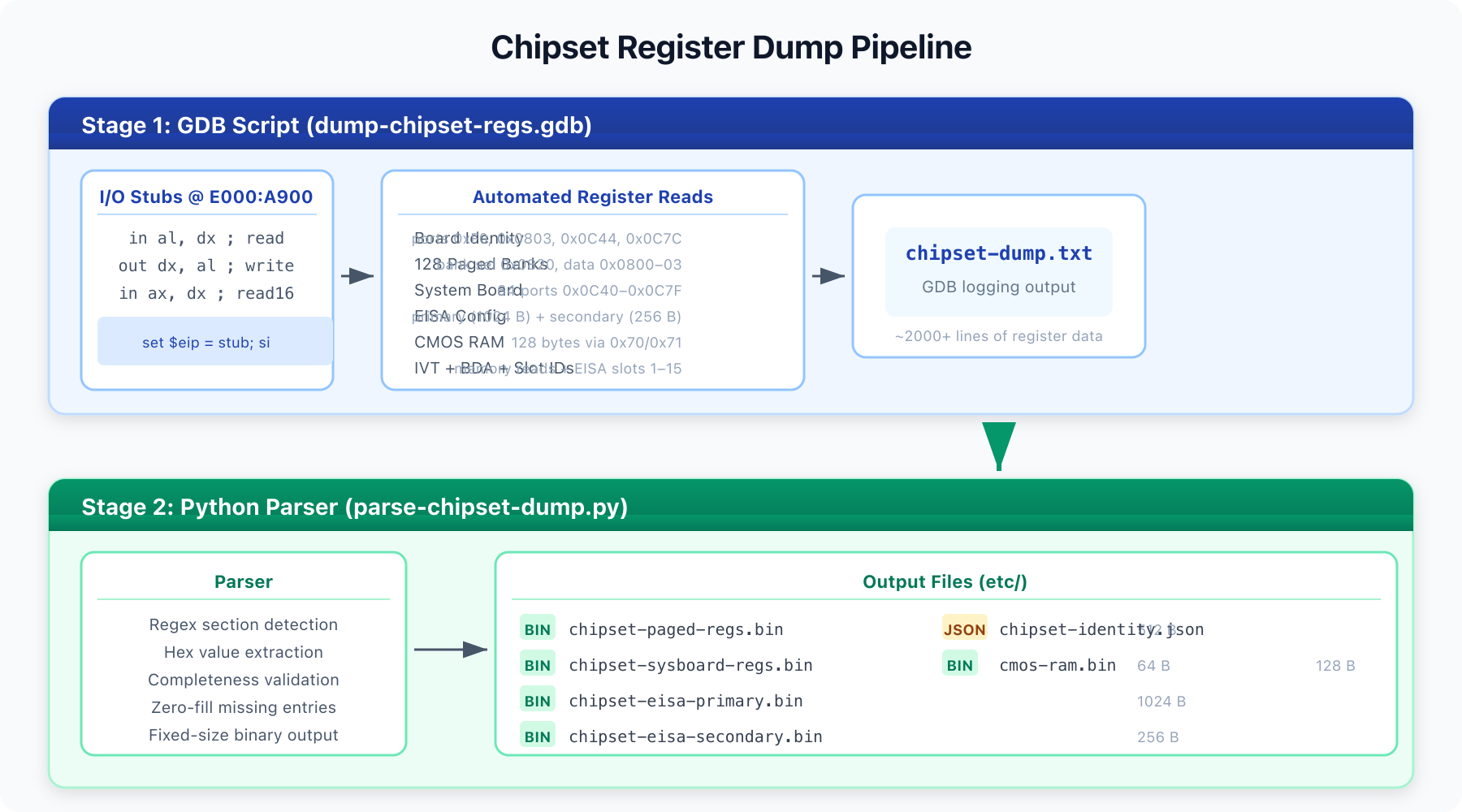 Chipset Register Dump Pipeline