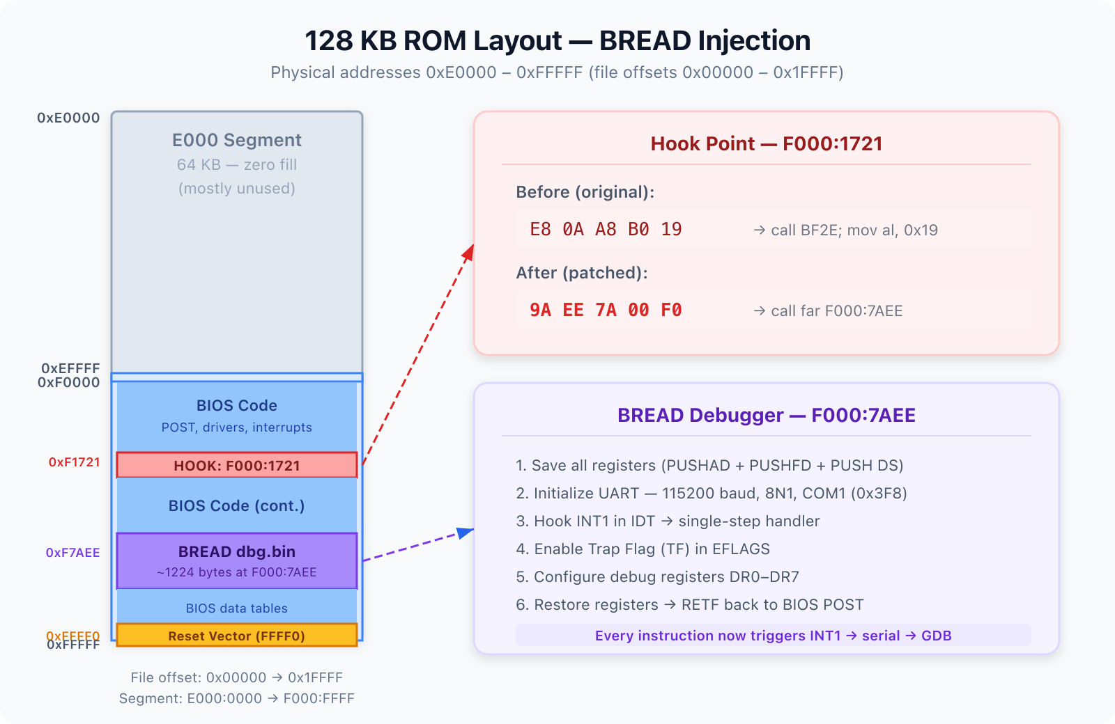 128 KB ROM Layout — BREAD Injection