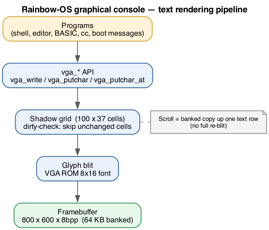 Rainbow-OS graphical console text rendering pipeline