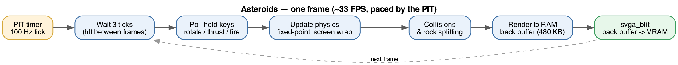 Asteroids frame loop paced by the PIT timer