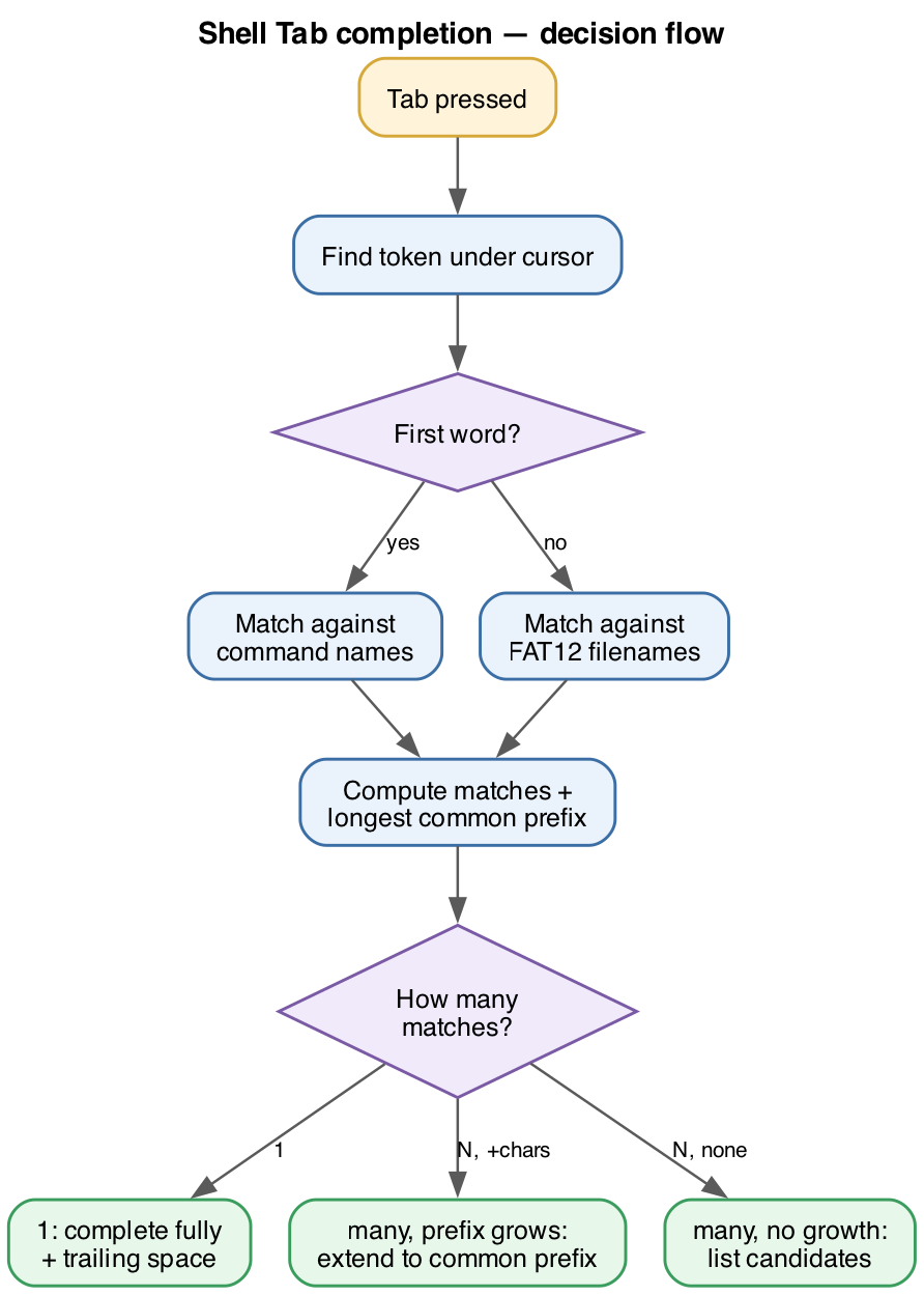 Shell Tab completion decision flow