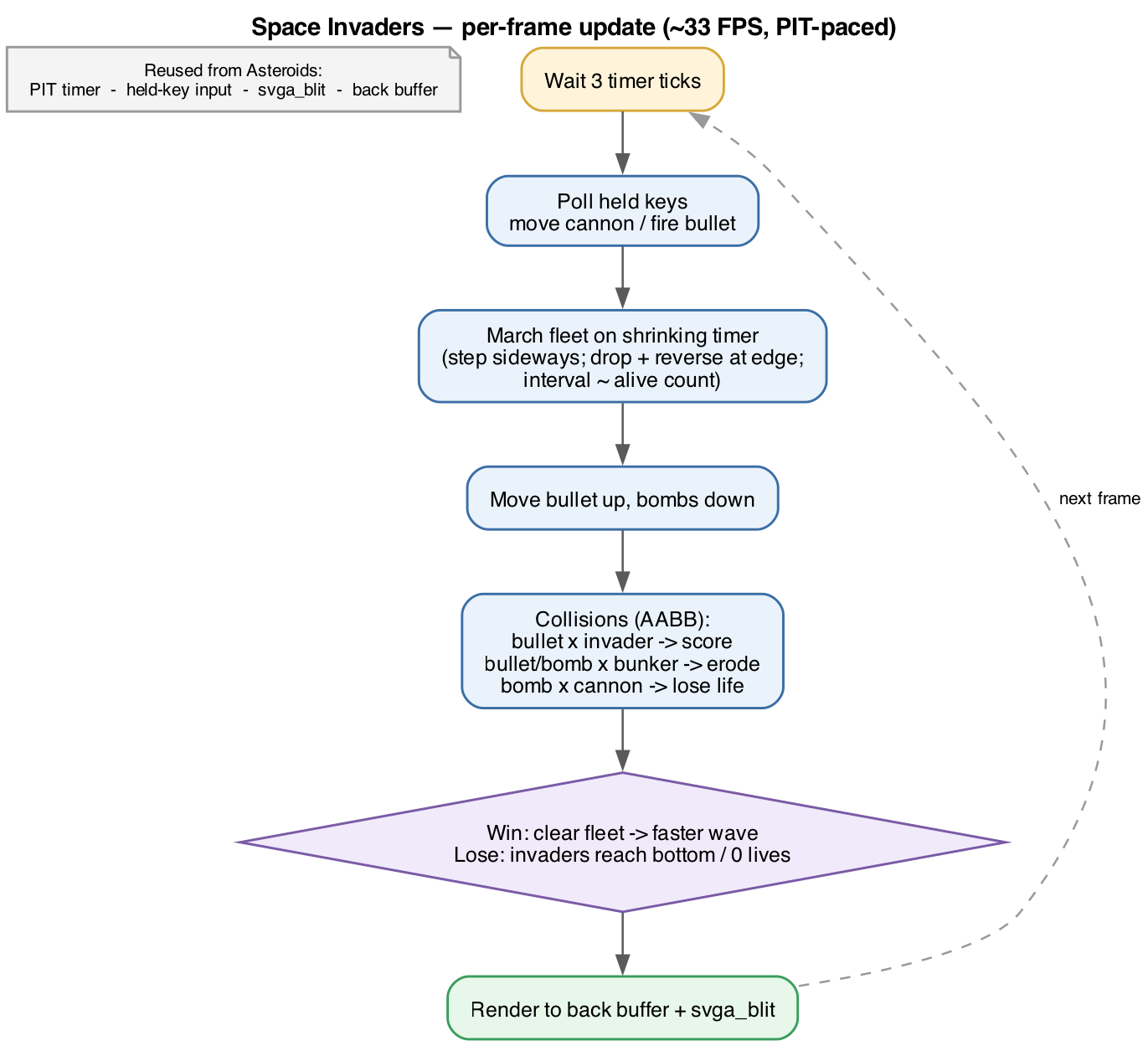 Space Invaders per-frame update loop