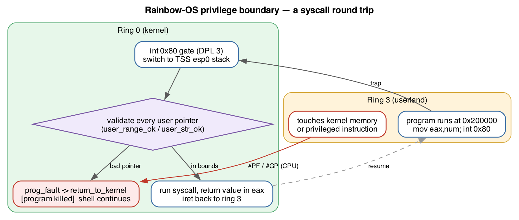 Rainbow-OS privilege boundary - a syscall round trip