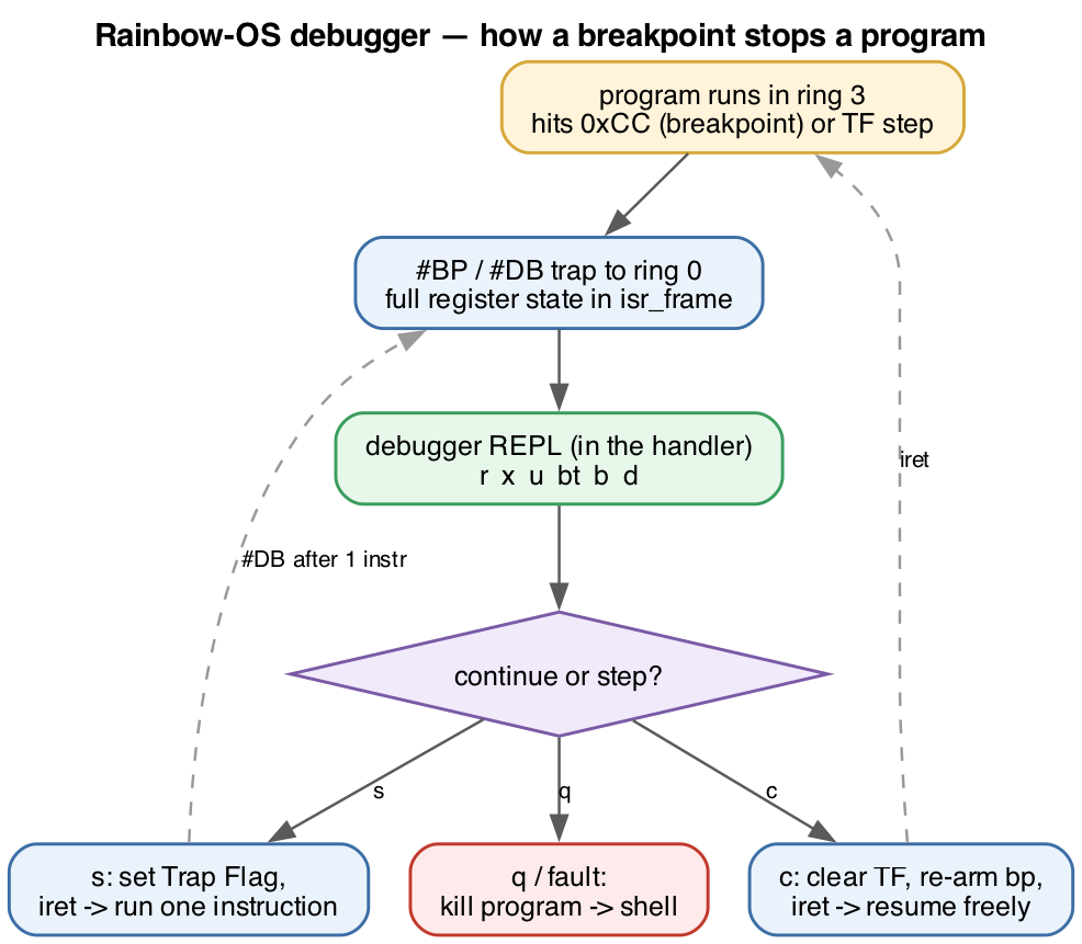 How a breakpoint stops a program in the Rainbow-OS debugger