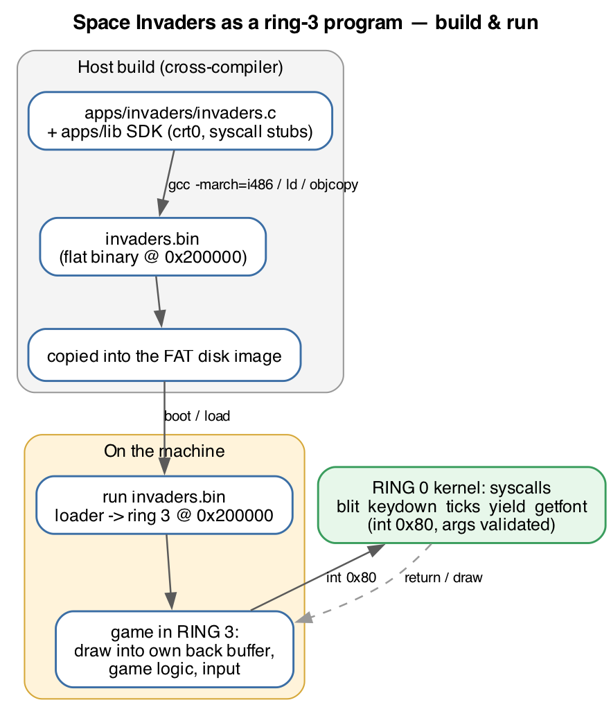 Build and run path for a ring-3 user program