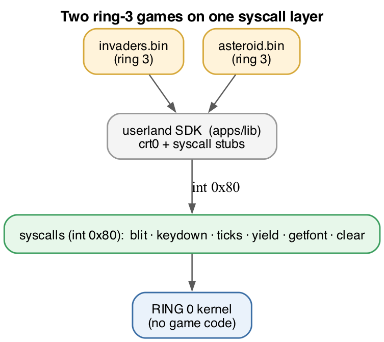Both games now ride the same userland SDK and syscall layer