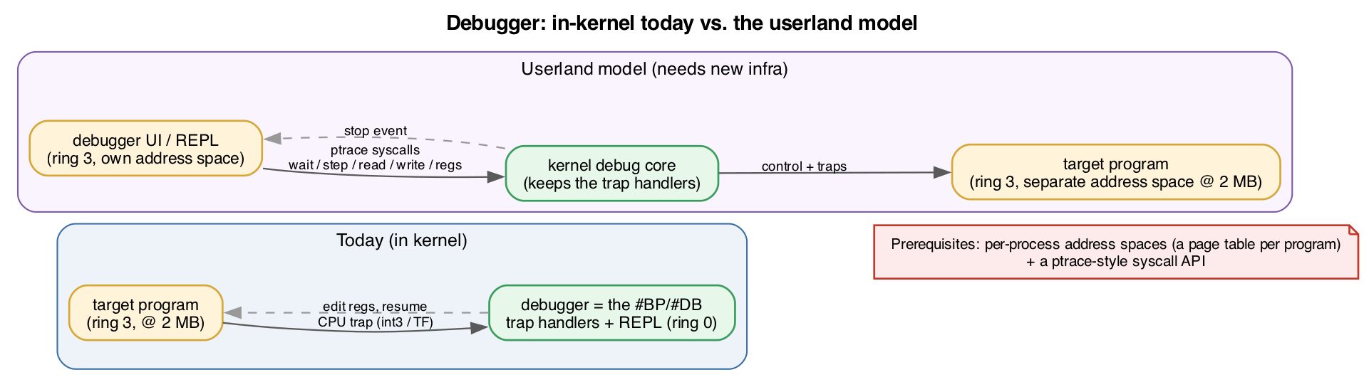 Debugger in-kernel today vs the userland model
